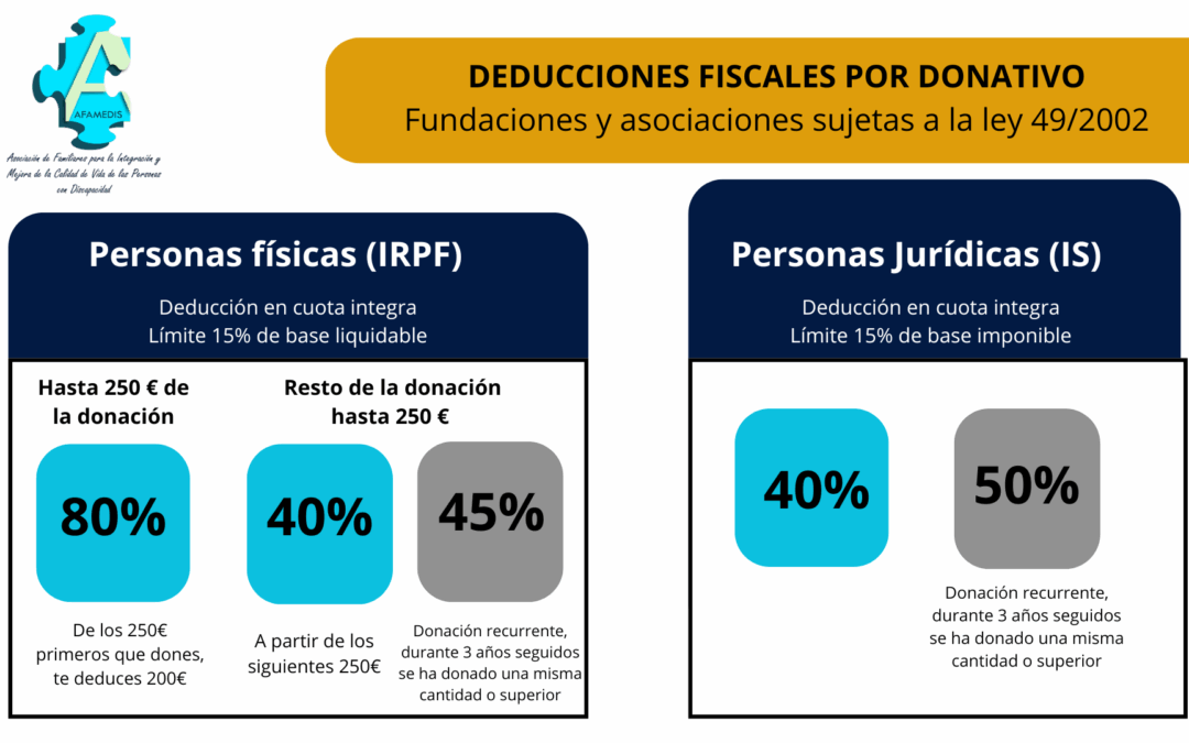 Afamedis, Entidad de Utilidad Pública: tus donaciones ahora tienen beneficios fiscales